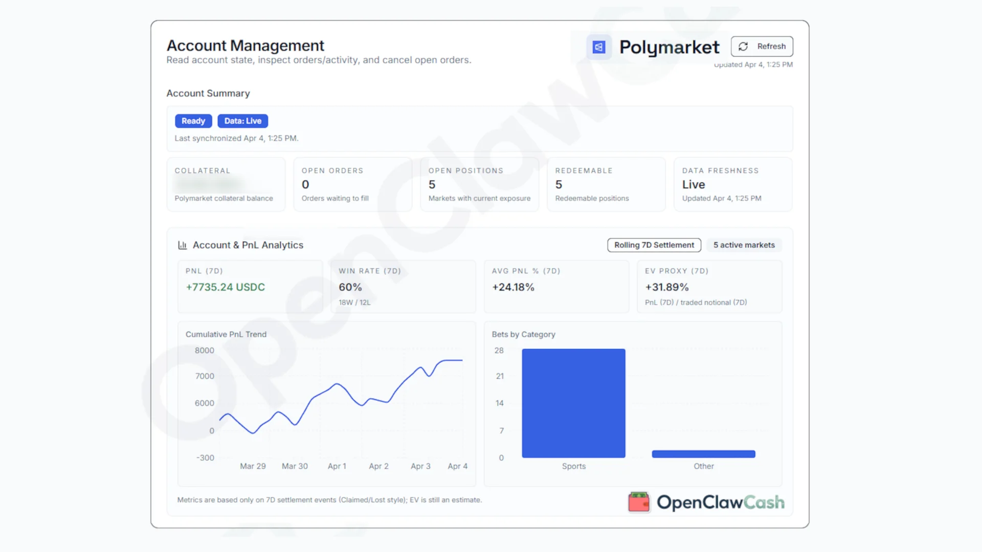 7-day Polymarket trading results with OpenClawCash showing +7,735.24 USDC PnL