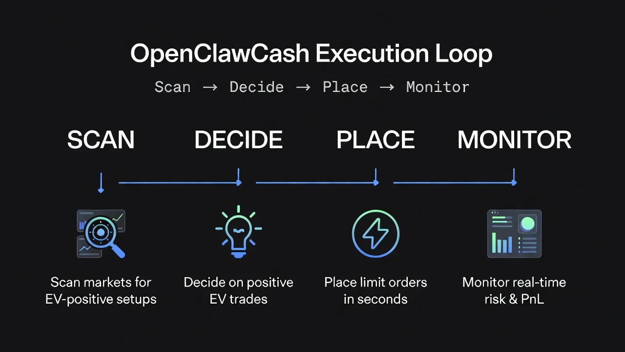 Execution loop used for Polymarket trade operations